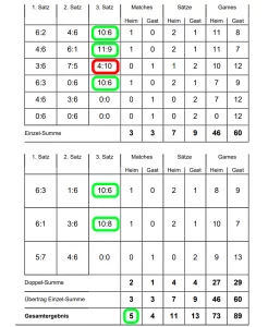 Mehr über den Artikel erfahren Matchtiebreakkönige